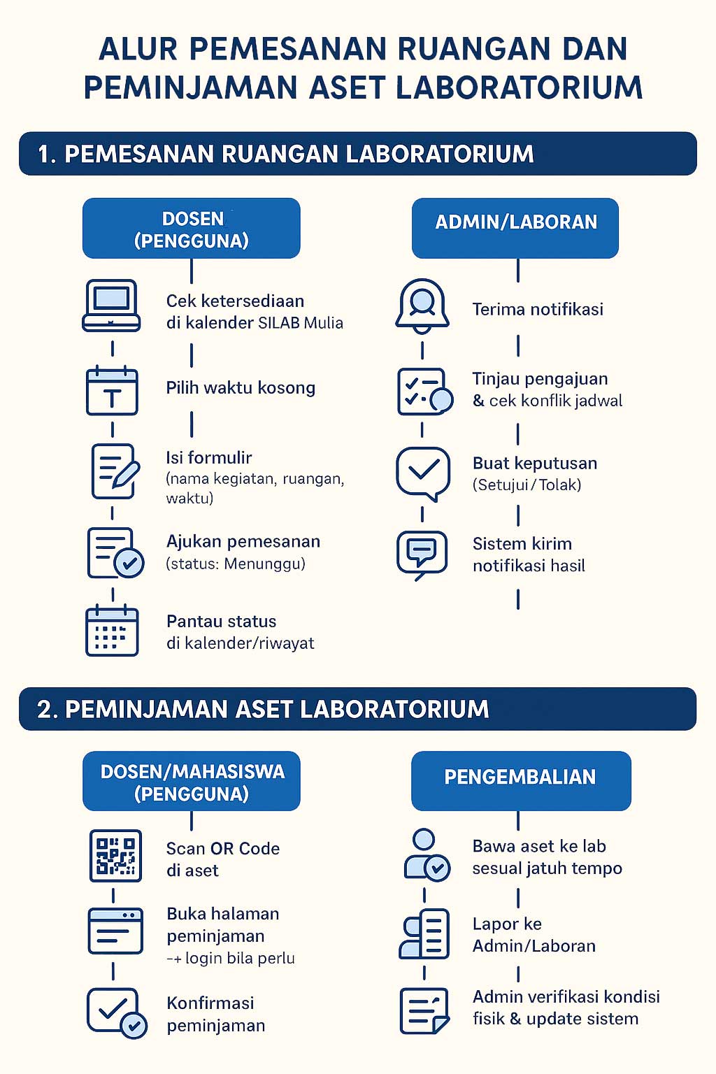 Prosedur Operasional Standar (POS) Peminjaman Laboratorium maupun Aset