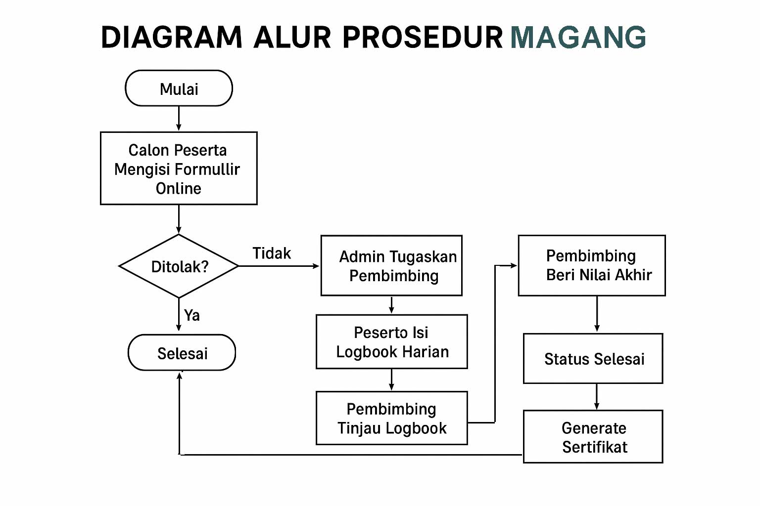 Prosedur Operasional Standar Melaksanakan Magang, Prakerin, atau PKL