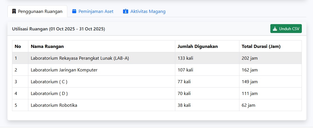 Selama Oktober 2025, Lab RPL Paling Aktif Digunakan