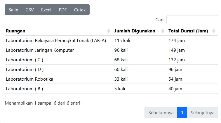 Akhir Semester Aktivitas Laboratorium Bertambah, Lab B Jadi Pusat Pemagangan dan Persiapan UAS Anti-AI