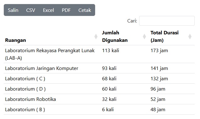 Aktivitas Lab Komputer Tetap Tinggi Jelang UAS Ganjil 2025/2026